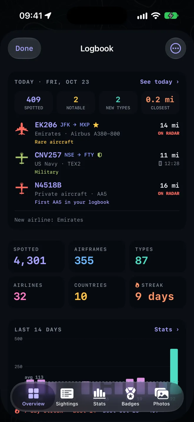 The logbook’s overview: today’s highlights, including an Emirates A380 and a US Navy trainer, then totals for aircraft spotted, airframes, types, airlines and countries, and a chart of the last 14 days.